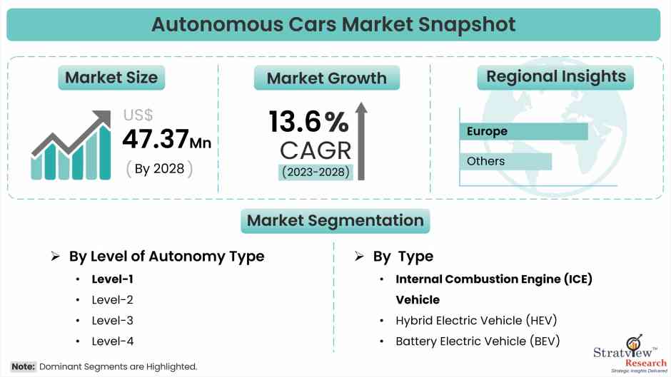 Autonomous Cars Market Snapshot